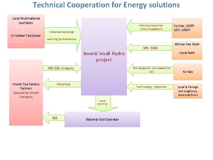 Technical Cooperation for Energy solutions Local Multinational tea fatory Sri lankan Tea Sector -Technical