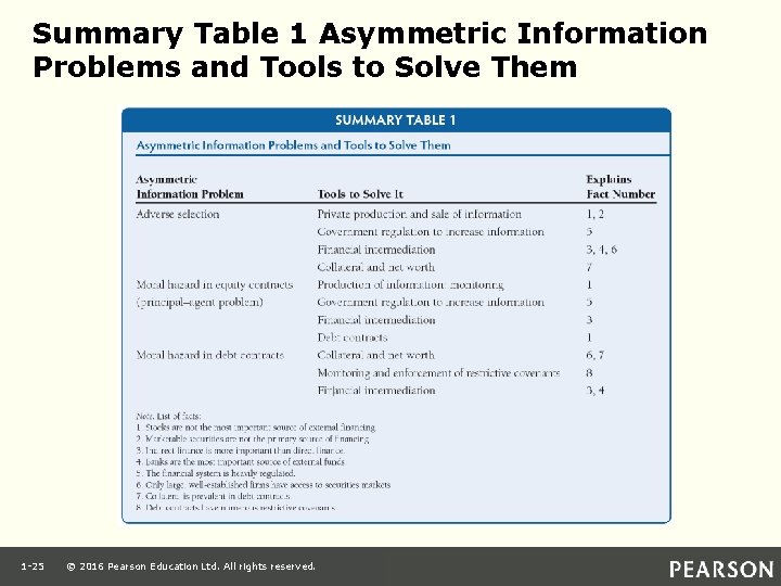 Summary Table 1 Asymmetric Information Problems and Tools to Solve Them 1 -25 ©