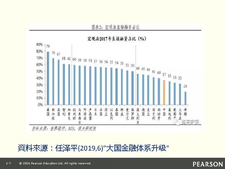 資料來源：任泽平(2019, 6)”大国金融体系升级” 1 -7 © 2016 Pearson Education Ltd. All rights reserved. 