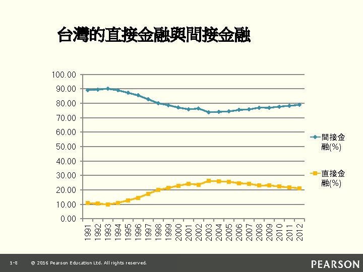 台灣的直接金融與間接金融 100. 00 90. 00 80. 00 70. 00 60. 00 間接金 融(%) 50.