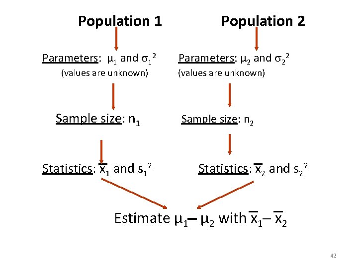 Population 1 Population 2 Parameters: µ 1 and 12 Parameters: µ 2 and 22