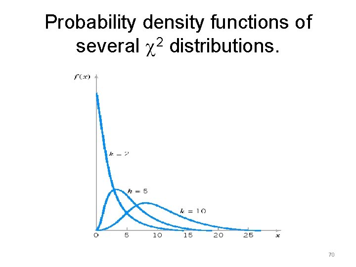 Probability density functions of several 2 distributions. 70 