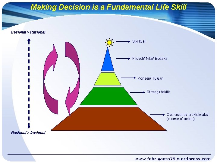 Making Decision is a Fundamental Life Skill Irasional > Rasional Spiritual Filosofi/ Nilai/ Budaya