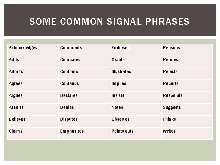 SOME COMMON SIGNAL PHRASES Acknowledges Comments Endorses Reasons Adds Compares Grants Refutes Admits Confirms SOME COMMON SIGNAL PHRASES Acknowledges Comments Endorses Reasons Adds Compares Grants Refutes Admits Confirms