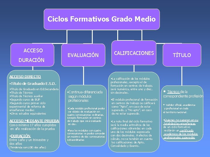 Ciclos Formativos Grado Medio ACCESO DURACIÓN EVALUACIÓN ACCESO DIRECTO • Título de Graduado E.