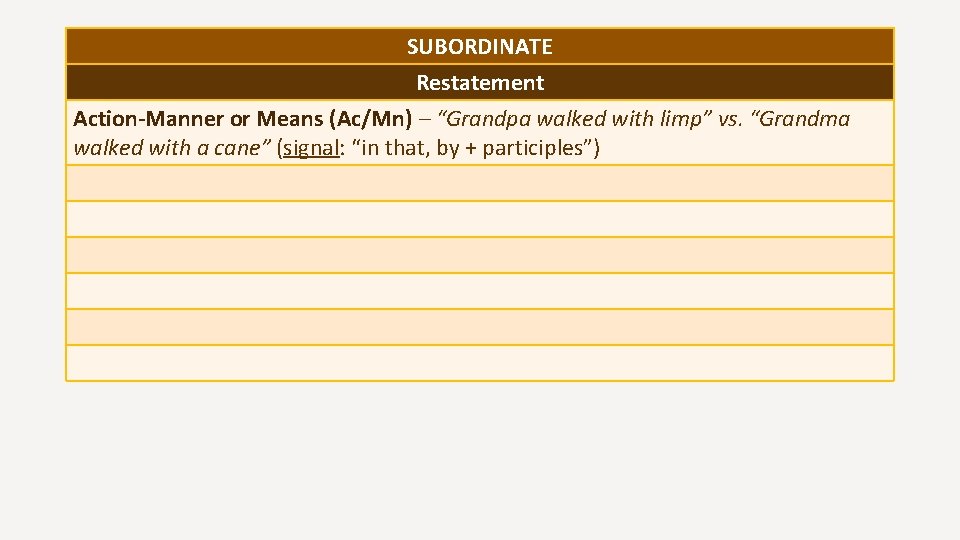 SUBORDINATE Restatement Action-Manner or Means (Ac/Mn) – “Grandpa walked with limp” vs. “Grandma walked