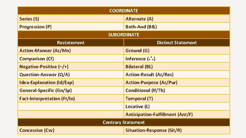 COORDINATE Series (S) Alternate (A) Progression (P) Both-And (B&) SUBORDINATE Restatement Distinct Statement Action-Manner