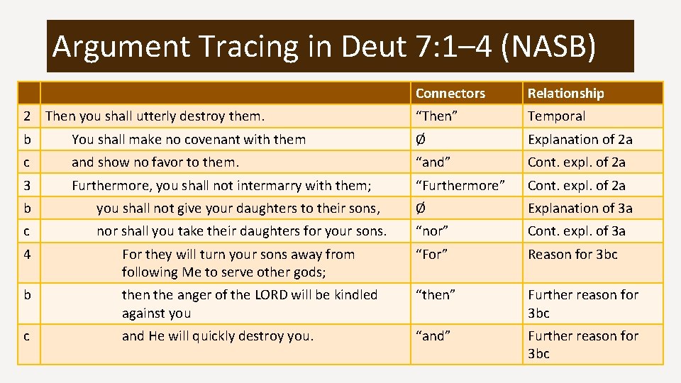 Argument Tracing in Deut 7: 1– 4 (NASB) Connectors Relationship 2 Then you shall