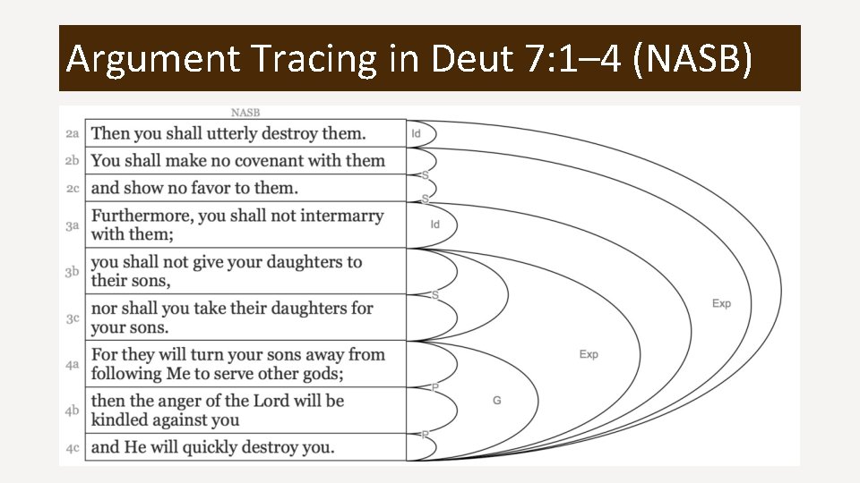 Argument Tracing in Deut 7: 1– 4 (NASB) 