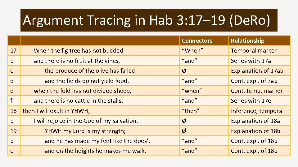 Argument Tracing in Hab 3: 17– 19 (De. Ro) Connectors Relationship 17 When the