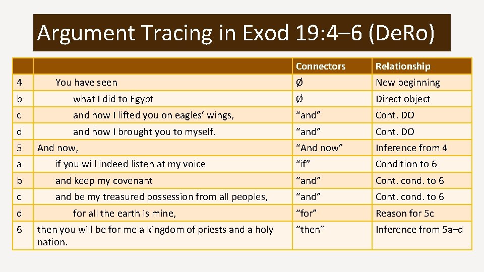 Argument Tracing in Exod 19: 4– 6 (De. Ro) 4 You have seen Connectors