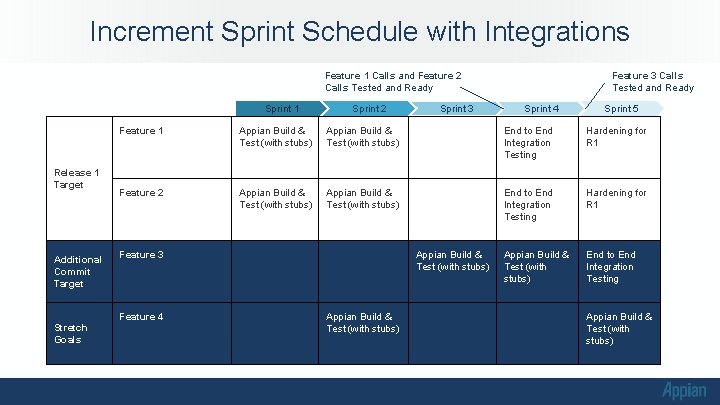 Increment Sprint Schedule with Integrations Feature 3 Calls Tested and Ready Feature 1 Calls Increment Sprint Schedule with Integrations Feature 3 Calls Tested and Ready Feature 1 Calls