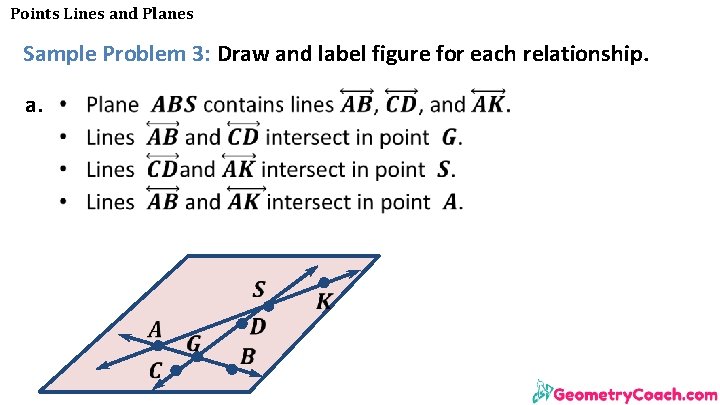 Points Lines and Planes Sample Problem 3: Draw and label figure for each relationship.