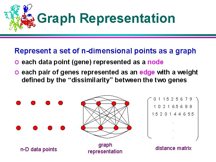 Graph Representation Represent a set of n-dimensional points as a graph o each data