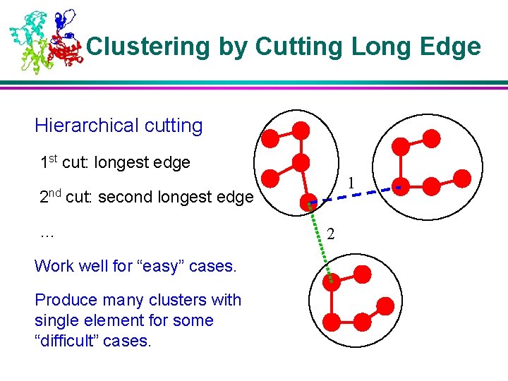 Clustering by Cutting Long Edge Hierarchical cutting 1 st cut: longest edge 2 nd