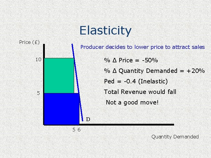 Elasticity Price (£) Producer decides to lower price to attract sales % Δ Price