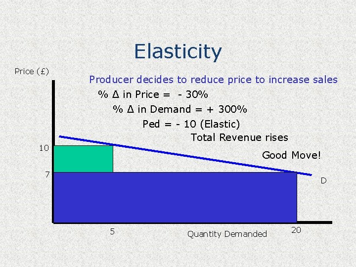 Elasticity Price (£) 10 Producer decides to reduce price to increase sales % Δ