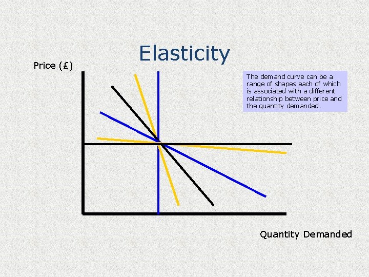 Price (£) Elasticity The demand curve can be a range of shapes each of