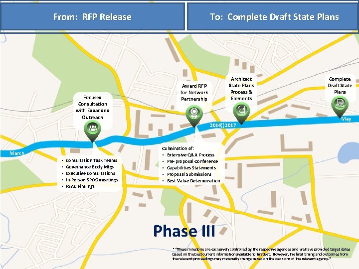 To: Complete Draft State Plans From: RFP Release Focused Consultation with Expanded Outreach Architect