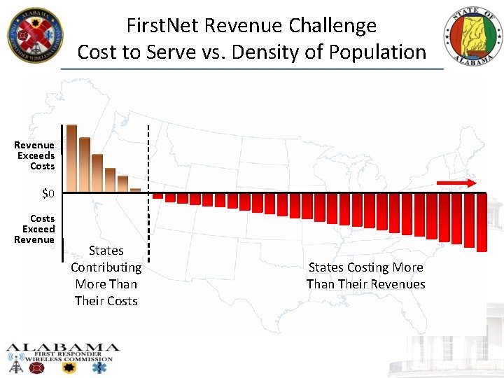 First. Net Revenue Challenge Cost to Serve vs. Density of Population Revenue Exceeds Costs