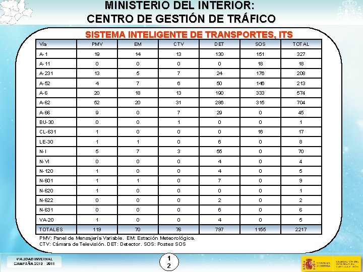 MINISTERIO DEL INTERIOR: CENTRO DE GESTIÓN DE TRÁFICO SISTEMA INTELIGENTE DE TRANSPORTES, ITS Vía