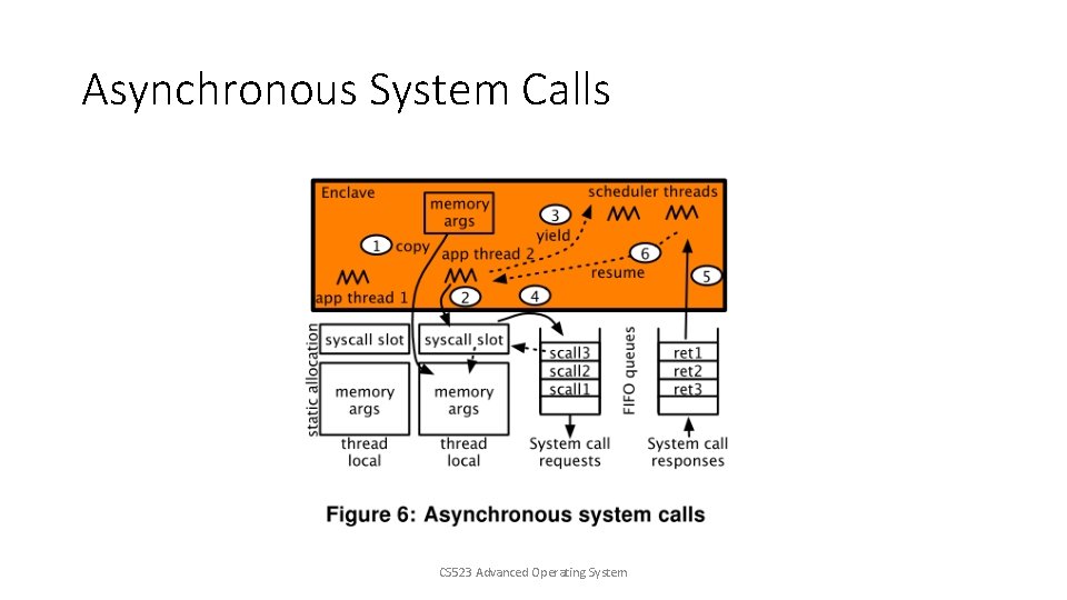 Asynchronous System Calls CS 523 Advanced Operating System 