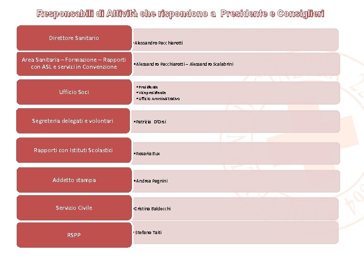 Responsabili di Attività che rispondono a Presidente e Consiglieri Direttore Sanitario Area Sanitaria –