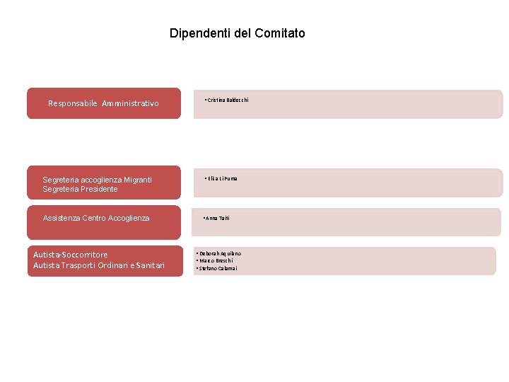 Dipendenti del Comitato Responsabile Amministrativo • Cristina Baldecchi Segreteria accoglienza Migranti Segreteria Presidente •