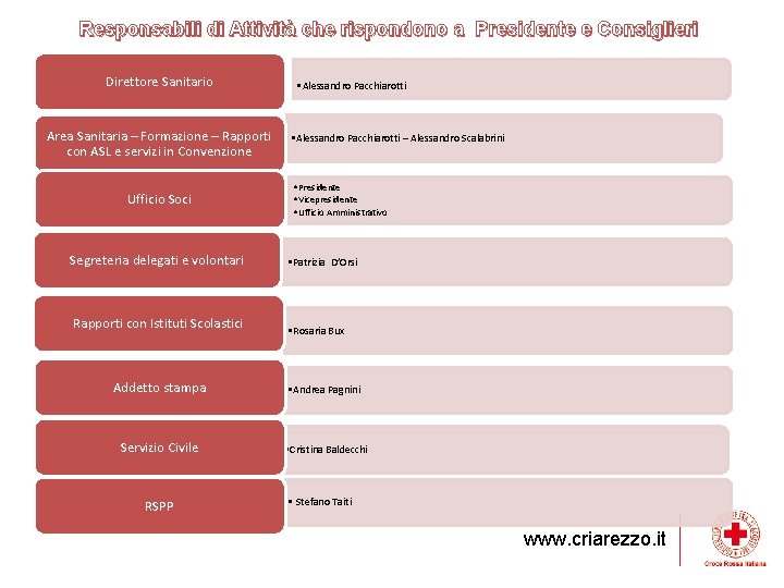 Responsabili di Attività che rispondono a Presidente e Consiglieri Direttore Sanitario Area Sanitaria –