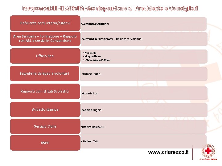 Responsabili di Attività che rispondono a Presidente e Consiglieri Referente corsi interni/esterni Area Sanitaria