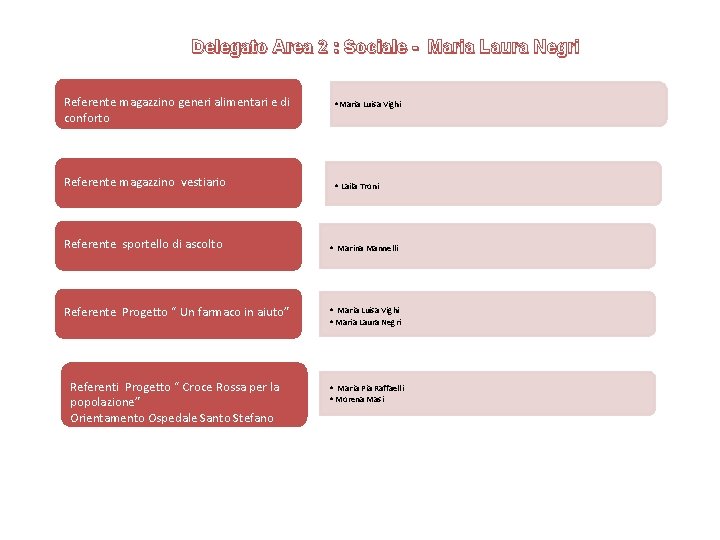 Delegato Area 2 : Sociale - Maria Laura Negri Referente magazzino generi alimentari e