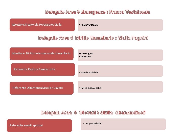 Delegato Area 3 Emergenze : Franco Testatonda Istruttore Nazionale Protezione Civile • Franco Testatonda