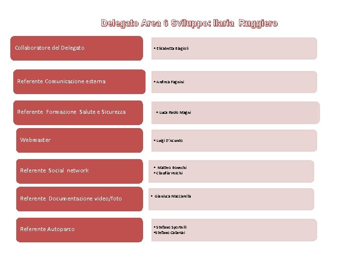 Delegato Area 6 Sviluppo: Ilaria Ruggiero Collaboratore del Delegato • Elisabetta Biagioli Referente Comunicazione