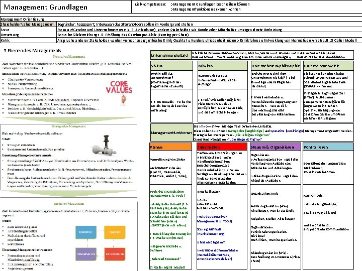 Management Grundlagen Management Orientierung Shareholder Value Management Focus Umsetzung Kritik: Ziel/Kompetenzen: >Management Grundlagen beschreiben Management Grundlagen Management Orientierung Shareholder Value Management Focus Umsetzung Kritik: Ziel/Kompetenzen: >Management Grundlagen beschreiben