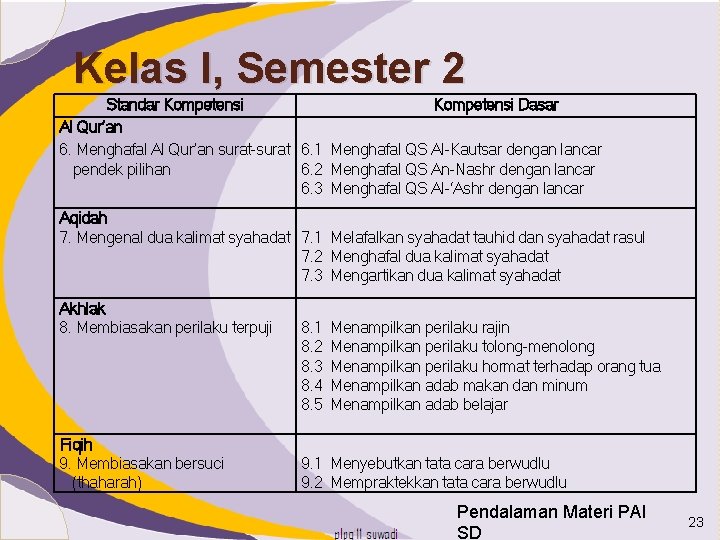 Kelas I, Semester 2 Standar Kompetensi Dasar Al Qur’an 6. Menghafal Al Qur’an surat-surat