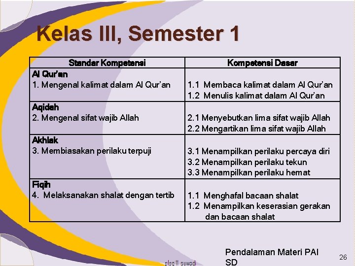 Kelas III, Semester 1 Standar Kompetensi Al Qur’an 1. Mengenal kalimat dalam Al Qur’an