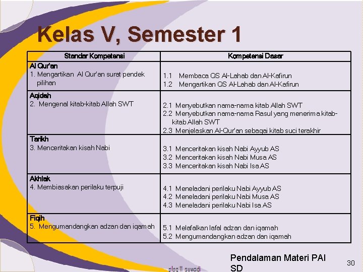 Kelas V, Semester 1 Standar Kompetensi Al Qur’an 1. Mengartikan Al Qur’an surat pendek