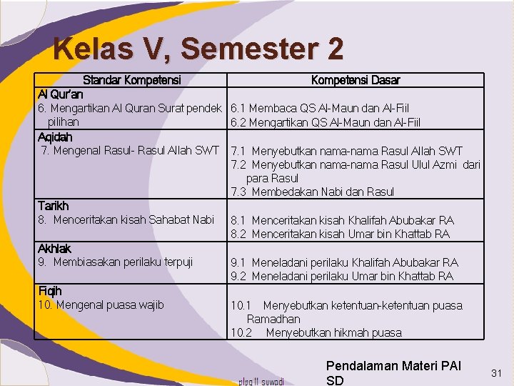 Kelas V, Semester 2 Standar Kompetensi Dasar Al Qur’an 6. Mengartikan Al Quran Surat