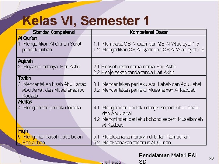 Kelas VI, Semester 1 Standar Kompetensi Al Qur’an 1. Mengartikan Al Qur’an Surat pendek