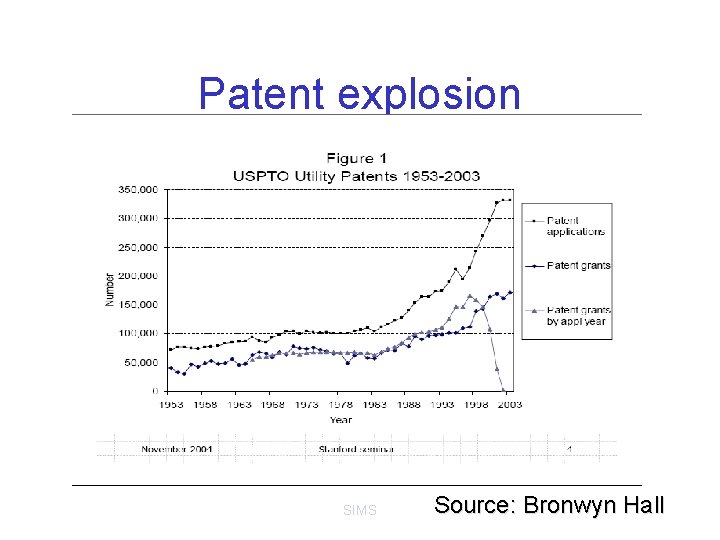 Patent explosion SIMS Source: Bronwyn Hall Patent explosion SIMS Source: Bronwyn Hall