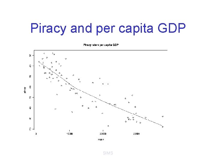 Piracy and per capita GDP SIMS 