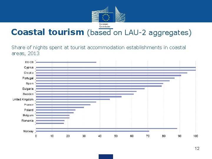 Coastal tourism (based on LAU-2 aggregates) Share of nights spent at tourist accommodation establishments