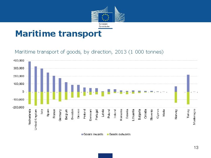 Maritime transport of goods, by direction, 2013 (1 000 tonnes) 13 
