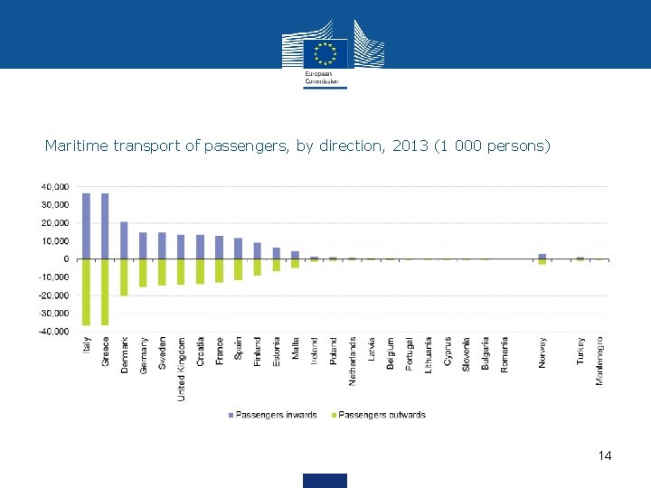 Maritime transport of passengers, by direction, 2013 (1 000 persons) 14 