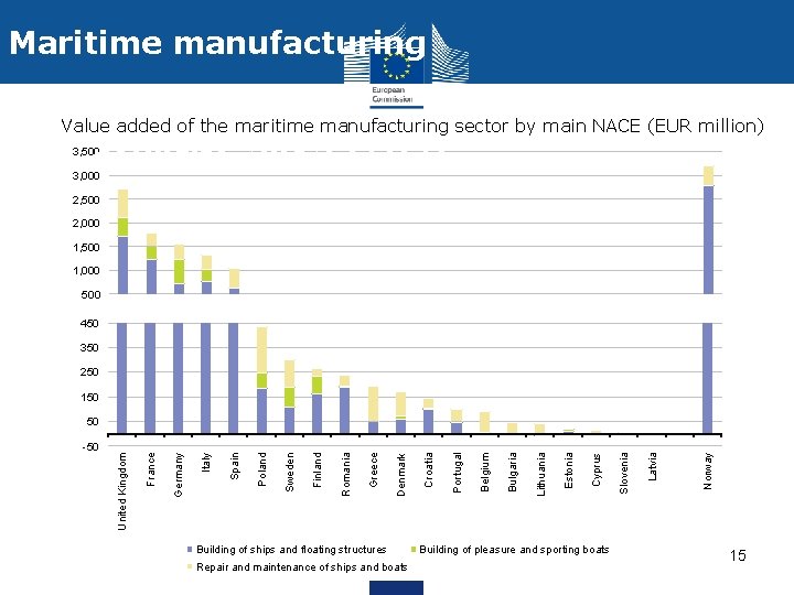 Maritime manufacturing Value added of the maritime manufacturing sector by main NACE (EUR million)