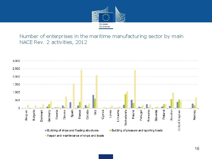 Number of enterprises in the maritime manufacturing sector by main NACE Rev. 2 activities,