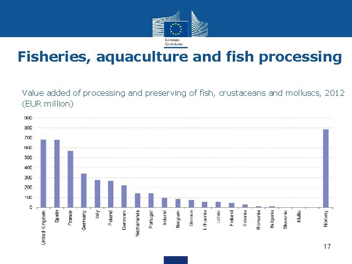 Fisheries, aquaculture and fish processing Value added of processing and preserving of fish, crustaceans