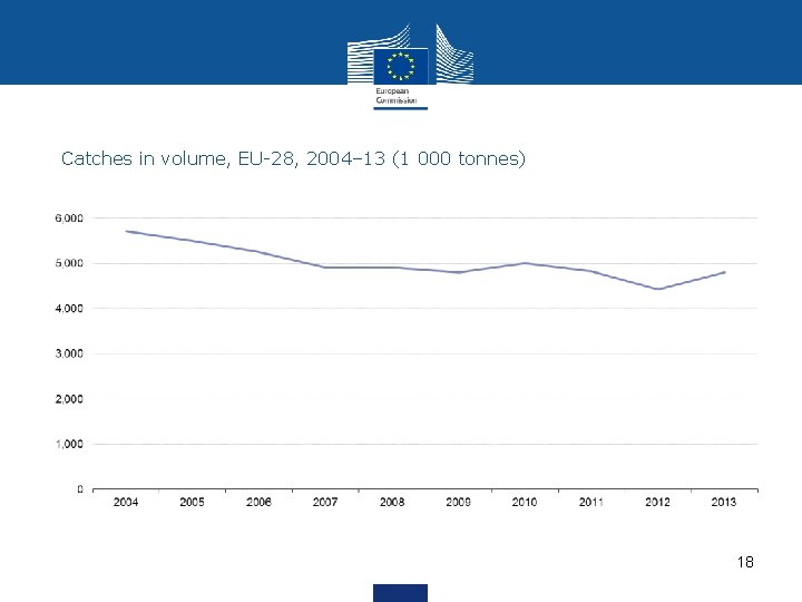 Catches in volume, EU-28, 2004– 13 (1 000 tonnes) 18 