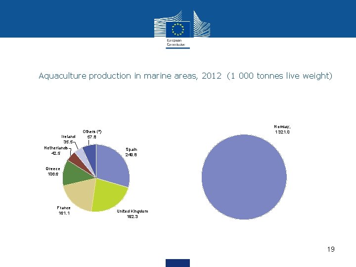 Aquaculture production in marine areas, 2012 (1 000 tonnes live weight) Ireland 35. 5