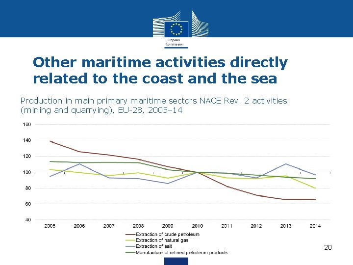 Other maritime activities directly related to the coast and the sea Production in main